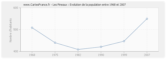 Population Les Pineaux